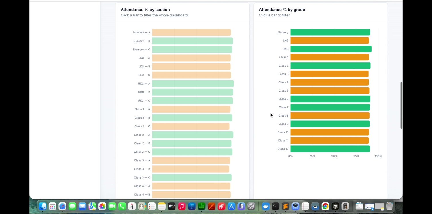 Attendance by section and grade